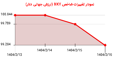 نمودار تغییرات شاخص DYX