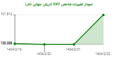 نمودار تغییرات شاخص DYX