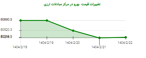 تغییرات قیمت یورو در مرکز مبادلات ارزی
