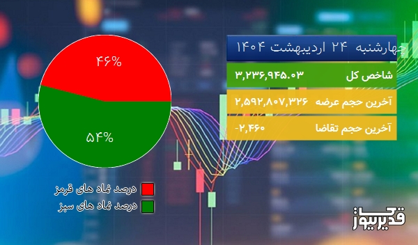 در اتمام معاملات امروز (چهارشنبه 24 اردیبهشت 1404) شاخص کل به 3,236,945.03 واحد افزایش یافت