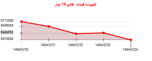 تغییرات قیمت  طلای 18 عیار