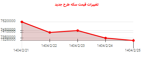 تغییرات قیمت سکه طرح جدید