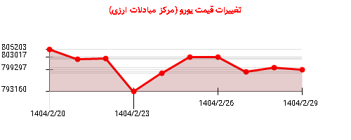 تغییرات قیمت یورو (مرکز مبادلات ارزی)