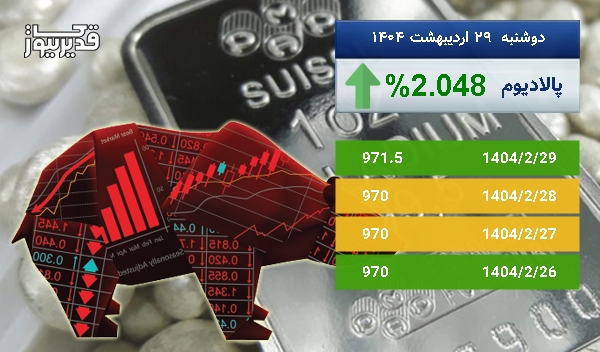 رشد 2.048 درصدی، آیا اونس پالادیوم باز هم به صعود ادامه خواهد داد