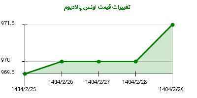 تغییرات قیمت اونس پالادیوم