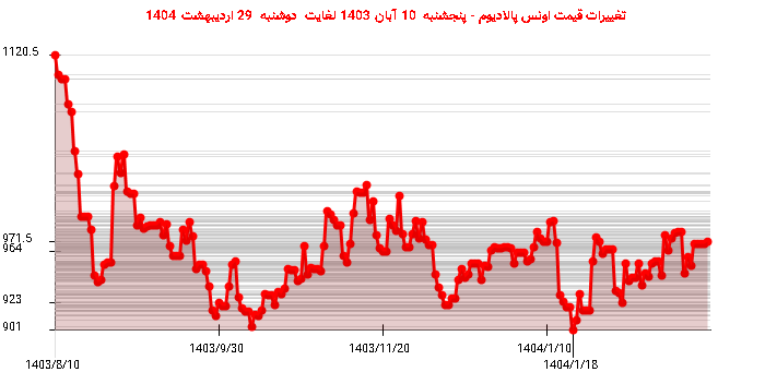 تغییرات قیمت اونس پالادیوم - پنجشنبه 10 آبان 1403 لغایت دوشنبه 29 اردیبهشت 1404