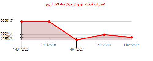 تغییرات قیمت  یورو در مرکز مبادلات ارزی