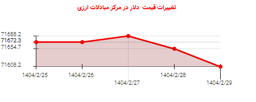 تغییرات قیمت  دلار در مرکز مبادلات ارزی