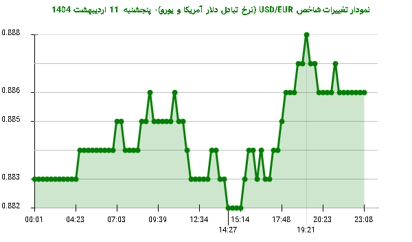 نمودار تغییرات شاخص USD/EUR (نرخ تبادل دلار آمریکا و یورو)- پنجشنبه 11 اردیبهشت 1404