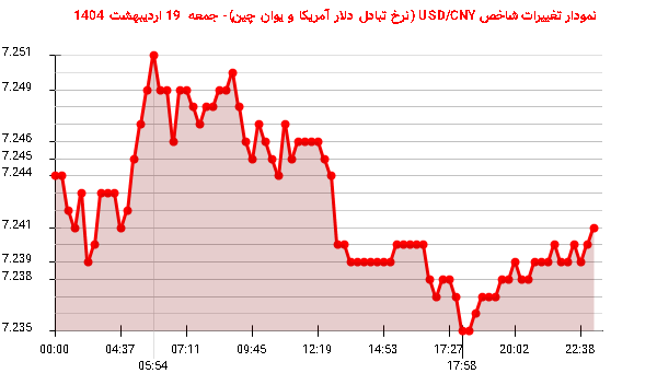 نمودار تغییرات شاخص USD/CNY (نرخ تبادل دلار آمریکا و یوان چین)- جمعه 19 اردیبهشت 1404