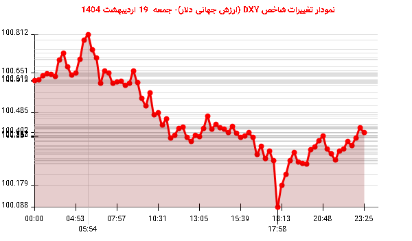 نمودار تغییرات شاخص DXY (ارزش جهانی دلار)- جمعه  19 اردیبهشت 1404