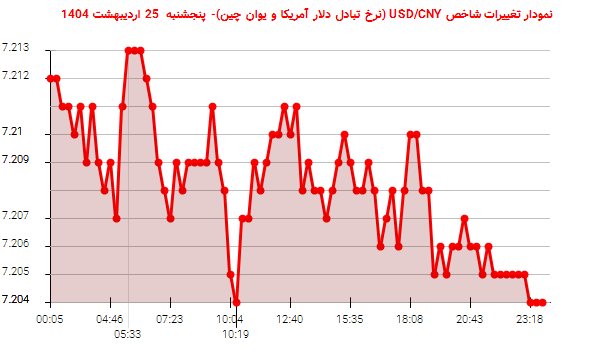 نمودار تغییرات شاخص USD/CNY (نرخ تبادل دلار آمریکا و یوان چین)- پنجشنبه 25 اردیبهشت 1404