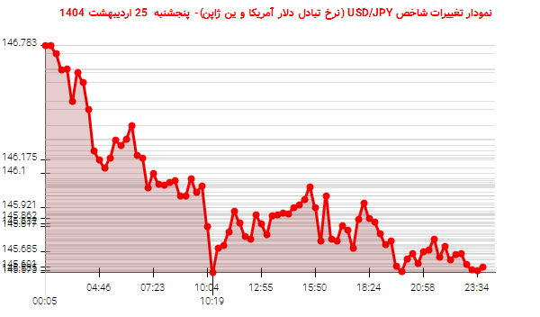 نمودار تغییرات شاخص USD/JPY (نرخ تبادل دلار آمریکا و ین ژاپن)- پنجشنبه 25 اردیبهشت 1404
