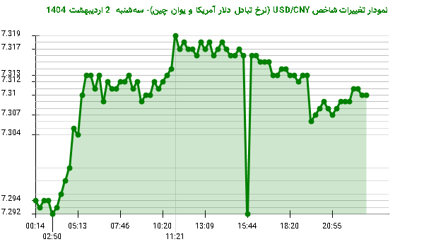 نمودار تغییرات شاخص USD/CNY (نرخ تبادل دلار آمریکا و یوان چین)- سه‌شنبه  2 اردیبهشت 1404