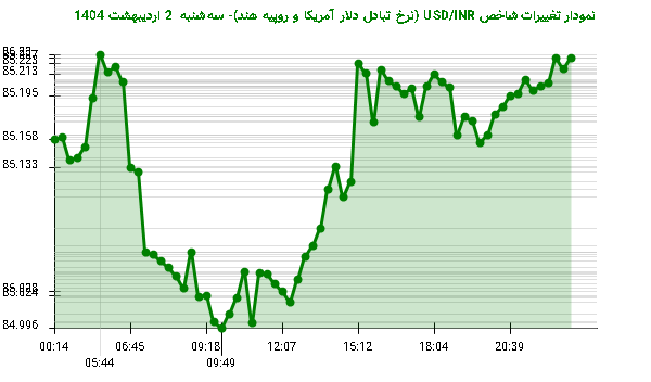 نمودار تغییرات شاخص USD/INR (نرخ تبادل دلار آمریکا و روپیه هند)- سه‌شنبه  2 اردیبهشت 1404