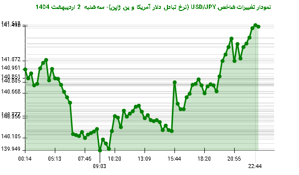 نمودار تغییرات شاخص USD/JPY (نرخ تبادل دلار آمریکا و ین ژاپن)- سه‌شنبه  2 اردیبهشت 1404