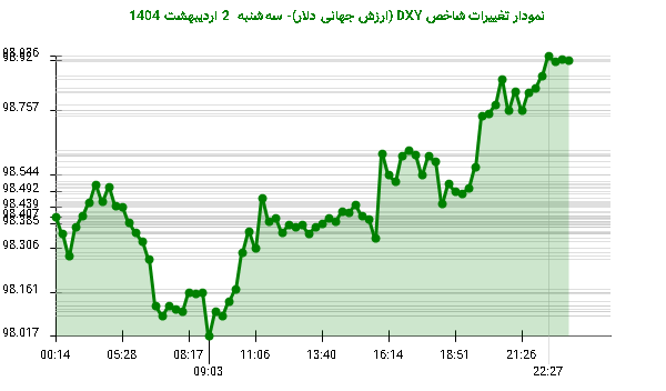 نمودار تغییرات شاخص DXY (ارزش جهانی دلار)- سهشنبه 2 اردیبهشت 1404