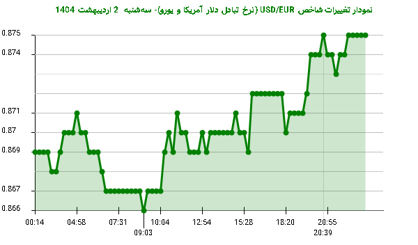 نمودار تغییرات شاخص USD/EUR (نرخ تبادل دلار آمریکا و یورو)- سه‌شنبه  2 اردیبهشت 1404