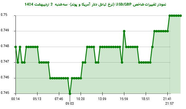 نمودار تغییرات شاخص USD/GBP (نرخ تبادل دلار آمریکا و پوند)- سه‌شنبه  2 اردیبهشت 1404
