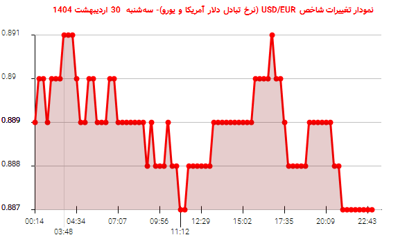 نمودار تغییرات شاخص USD/EUR (نرخ تبادل دلار آمریکا و یورو)- سهشنبه 30 اردیبهشت 1404