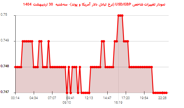 نمودار تغییرات شاخص USD/GBP (نرخ تبادل دلار آمریکا و پوند)- سهشنبه 30 اردیبهشت 1404