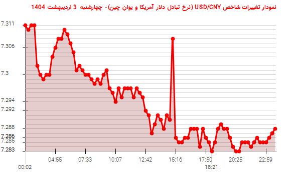نمودار تغییرات شاخص USD/CNY (نرخ تبادل دلار آمریکا و یوان چین)- چهارشنبه  3 اردیبهشت 1404
