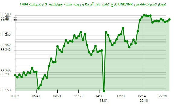نمودار تغییرات شاخص USD/INR (نرخ تبادل دلار آمریکا و روپیه هند)- چهارشنبه  3 اردیبهشت 1404