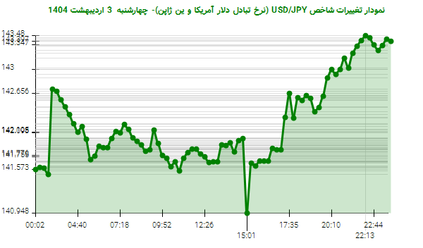 نمودار تغییرات شاخص USD/JPY (نرخ تبادل دلار آمریکا و ین ژاپن)- چهارشنبه  3 اردیبهشت 1404
