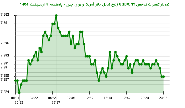 نمودار تغییرات شاخص USD/CNY (نرخ تبادل دلار آمریکا و یوان چین)- پنجشنبه 4 اردیبهشت 1404