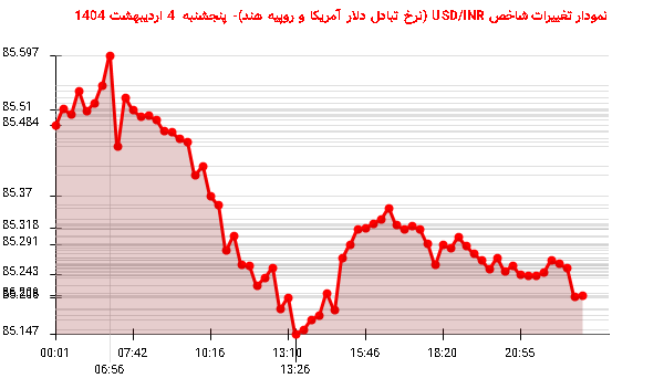 نمودار تغییرات شاخص USD/INR (نرخ تبادل دلار آمریکا و روپیه هند)- پنجشنبه 4 اردیبهشت 1404