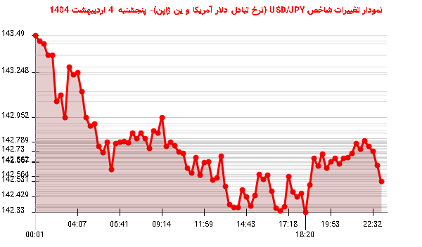 نمودار تغییرات شاخص USD/JPY (نرخ تبادل دلار آمریکا و ین ژاپن)- پنجشنبه 4 اردیبهشت 1404