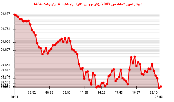 نمودار تغییرات شاخص DXY (ارزش جهانی دلار)- پنجشنبه 4 اردیبهشت 1404