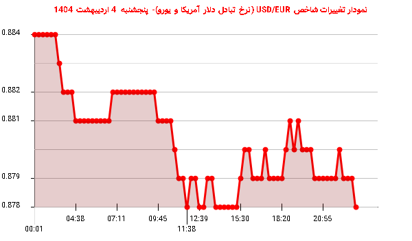 نمودار تغییرات شاخص USD/EUR (نرخ تبادل دلار آمریکا و یورو)- پنجشنبه 4 اردیبهشت 1404