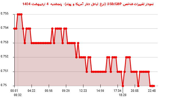 نمودار تغییرات شاخص USD/GBP (نرخ تبادل دلار آمریکا و پوند)- پنجشنبه 4 اردیبهشت 1404