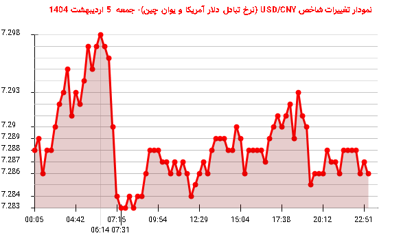 نمودار تغییرات شاخص USD/CNY (نرخ تبادل دلار آمریکا و یوان چین)- جمعه 5 اردیبهشت 1404