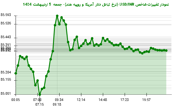 نمودار تغییرات شاخص USD/INR (نرخ تبادل دلار آمریکا و روپیه هند)- جمعه 5 اردیبهشت 1404