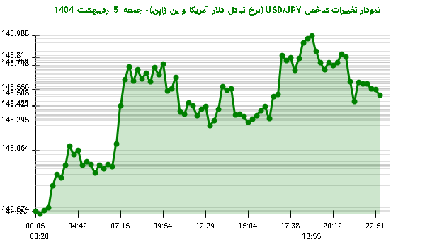 نمودار تغییرات شاخص USD/JPY (نرخ تبادل دلار آمریکا و ین ژاپن)- جمعه 5 اردیبهشت 1404