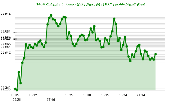نمودار تغییرات شاخص DXY (ارزش جهانی دلار)- جمعه 5 اردیبهشت 1404