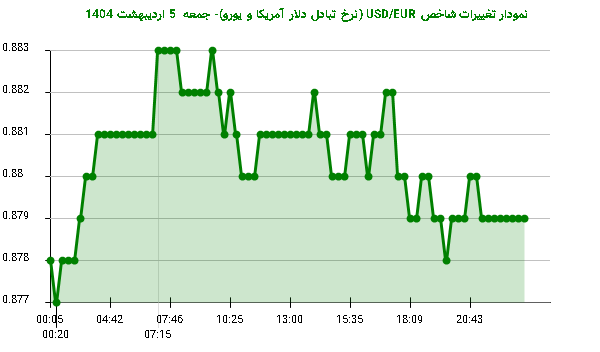نمودار تغییرات شاخص USD/EUR (نرخ تبادل دلار آمریکا و یورو)- جمعه  5 اردیبهشت 1404