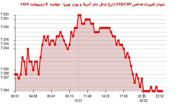 نمودار تغییرات شاخص USD/CNY (نرخ تبادل دلار آمریکا و یوان چین)- دوشنبه 8 اردیبهشت 1404