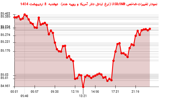 نمودار تغییرات شاخص USD/INR (نرخ تبادل دلار آمریکا و روپیه هند)- دوشنبه 8 اردیبهشت 1404