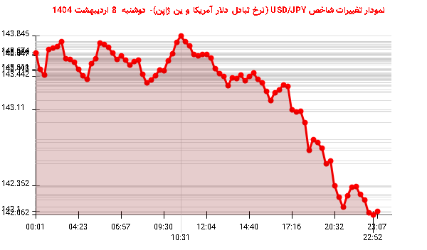 نمودار تغییرات شاخص USD/JPY (نرخ تبادل دلار آمریکا و ین ژاپن)- دوشنبه 8 اردیبهشت 1404