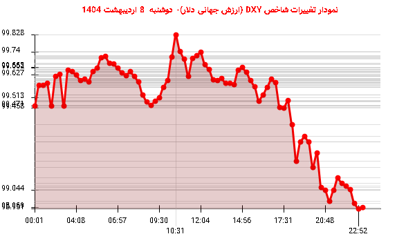 نمودار تغییرات شاخص DXY (ارزش جهانی دلار)- دوشنبه 8 اردیبهشت 1404