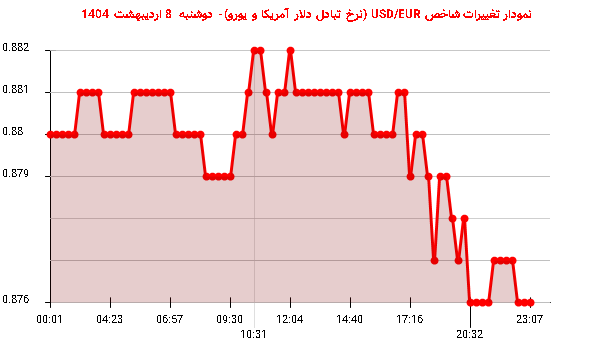 نمودار تغییرات شاخص USD/EUR (نرخ تبادل دلار آمریکا و یورو)- دوشنبه  8 اردیبهشت 1404