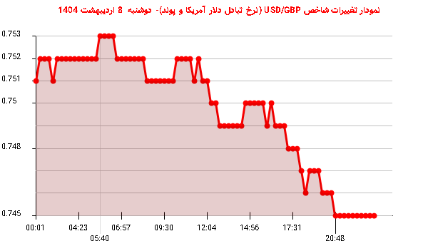 نمودار تغییرات شاخص USD/GBP (نرخ تبادل دلار آمریکا و پوند)- دوشنبه  8 اردیبهشت 1404