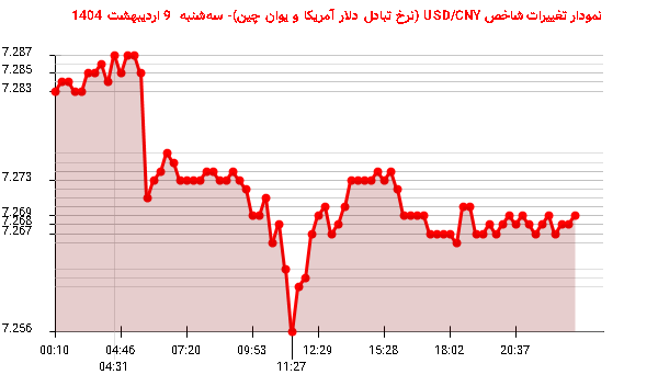 نمودار تغییرات شاخص USD/CNY (نرخ تبادل دلار آمریکا و یوان چین)- سهشنبه 9 اردیبهشت 1404