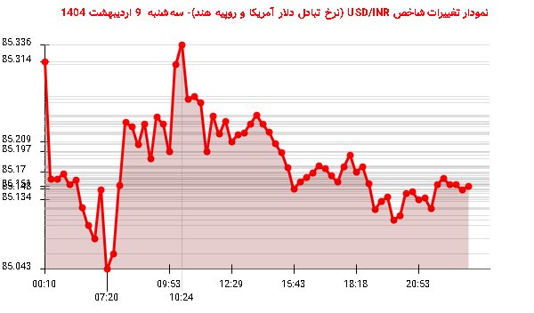 نمودار تغییرات شاخص USD/INR (نرخ تبادل دلار آمریکا و روپیه هند)- سهشنبه 9 اردیبهشت 1404