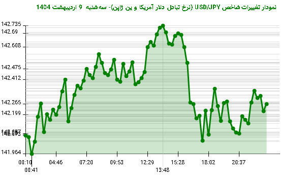 نمودار تغییرات شاخص USD/JPY (نرخ تبادل دلار آمریکا و ین ژاپن)- سهشنبه 9 اردیبهشت 1404