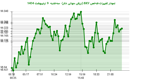 نمودار تغییرات شاخص DXY (ارزش جهانی دلار)- سهشنبه 9 اردیبهشت 1404