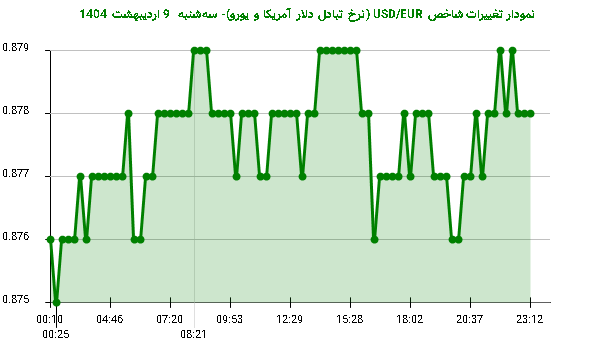 نمودار تغییرات شاخص USD/EUR (نرخ تبادل دلار آمریکا و یورو)- سه‌شنبه  9 اردیبهشت 1404